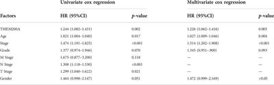 High expression of TMEM200A is associated with a poor prognosis and immune infiltration in gastric cancer